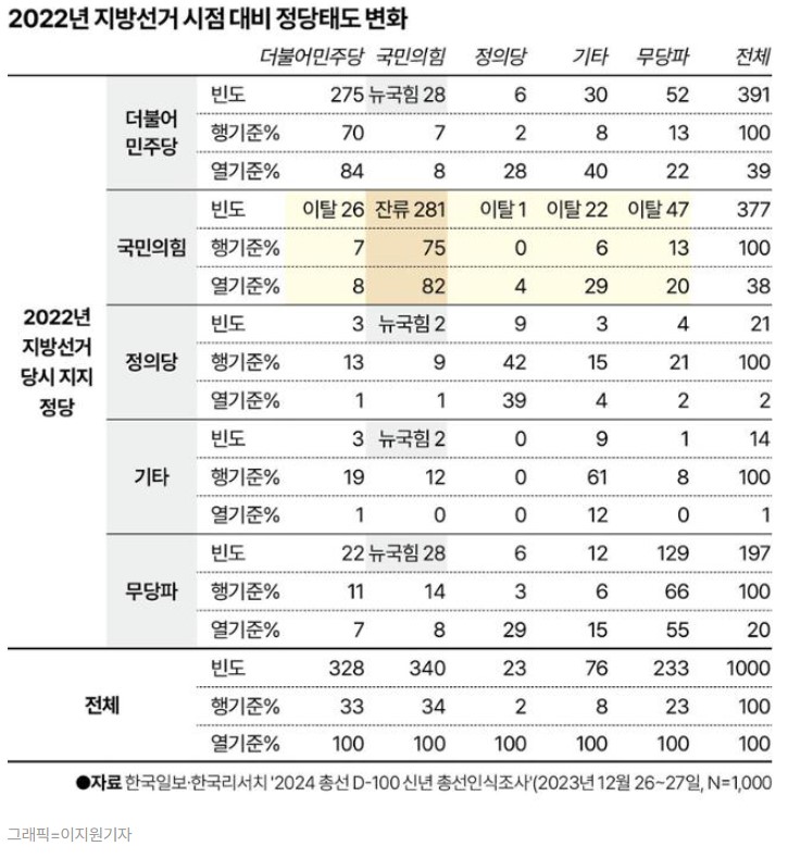 이탈민주_이탈보수분석